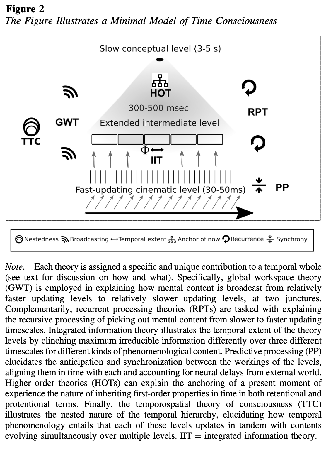 Hierarchy of Theories