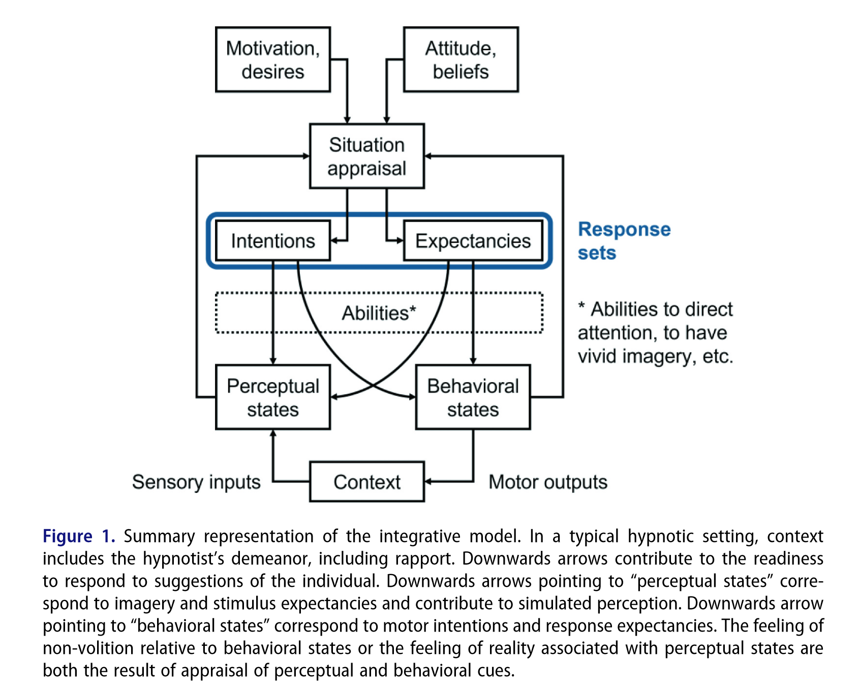 integrative model from _The response set theory of hypnosis reconsidered_