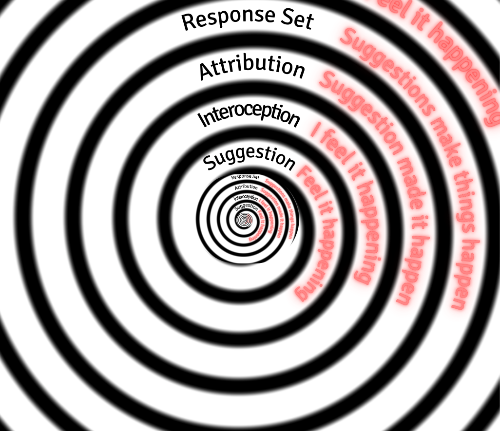 The Spiral of Suggestibility